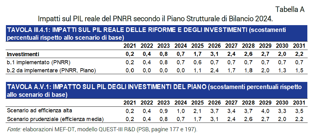 Lo Stato Di Avanzamento Del PNRR Misura Per Misura Confindustria Lo Stato Di Avanzamento Del PNRR Misura Per Misura Confindustria