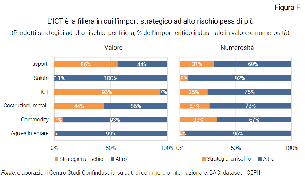 Grafico L’ICT è la filiera in cui l’import strategico ad alto rischio pesa di più - Nota Dipendenze critiche e strategiche