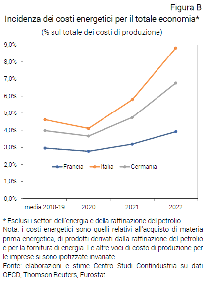 Graph: Impact of energy costs on the total economy - Note from the CSC on energy prices