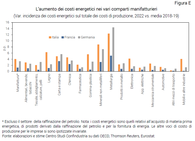 Graph: Increase in energy costs in various manufacturing sectors - Note from CSC energy prices
