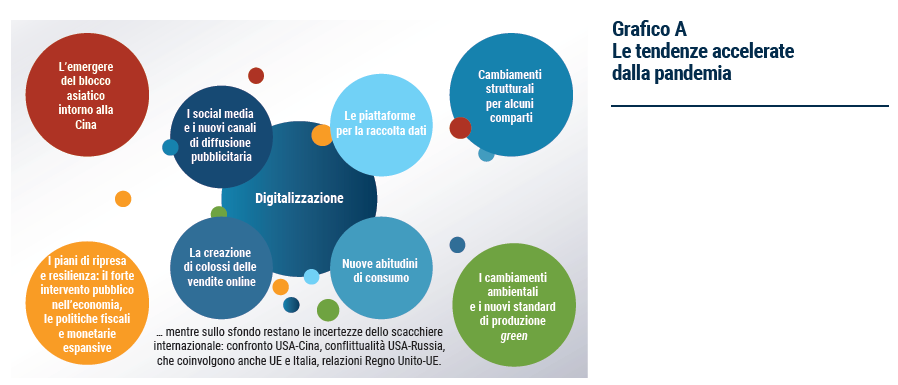 Grafico Le tendenze accelerate dalla pandemia - Esportare la dolce vita 2021