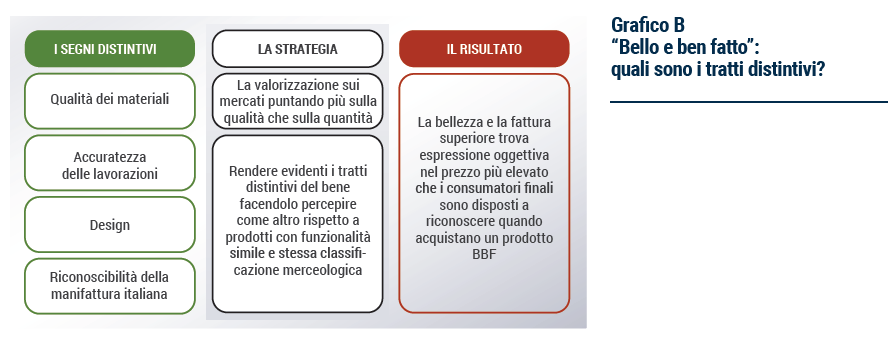Grafico “Bello e ben fatto”: quali sono i tratti distintivi? - Esportare la dolce vita 2021